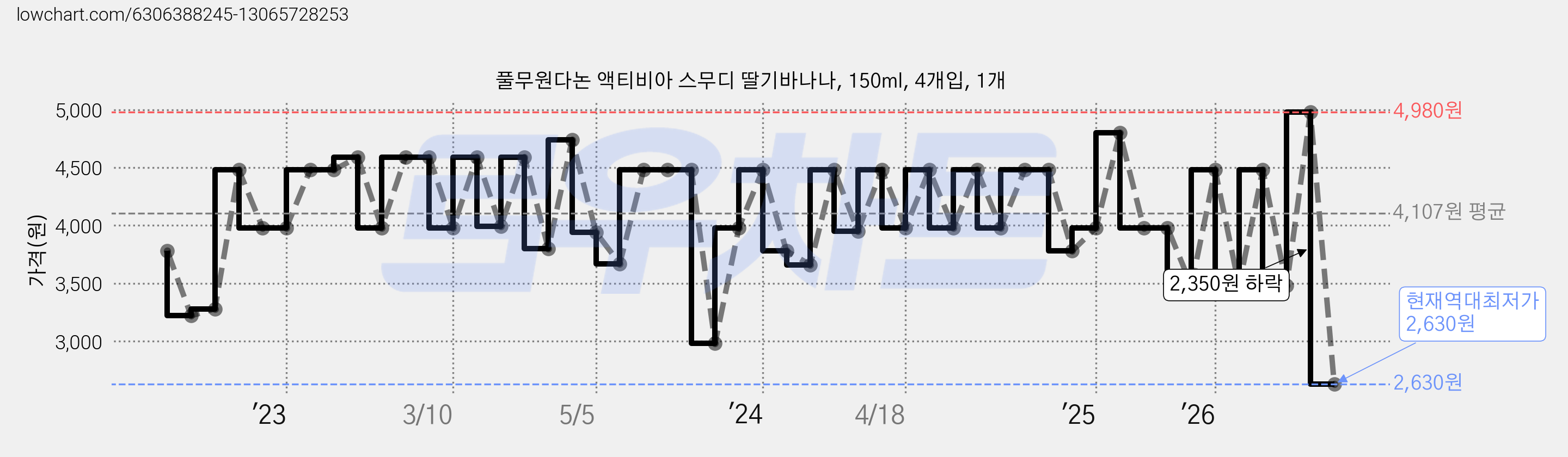 풀무원다논 액티비아 스무디 딸기바나나, 150ml, 4개입, 1개 가격 변동 차트, 현재가 2,630원, 역대최저가