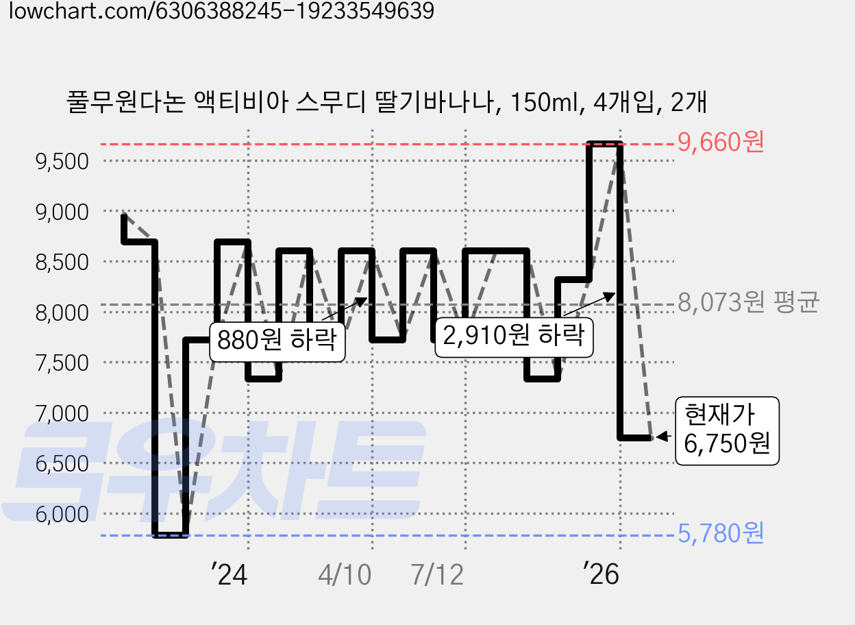 풀무원다논 액티비아 스무디 딸기바나나, 150ml, 4개입, 2개 가격 변동 차트, 현재가 6,750원, 관측 최저가 5,780원