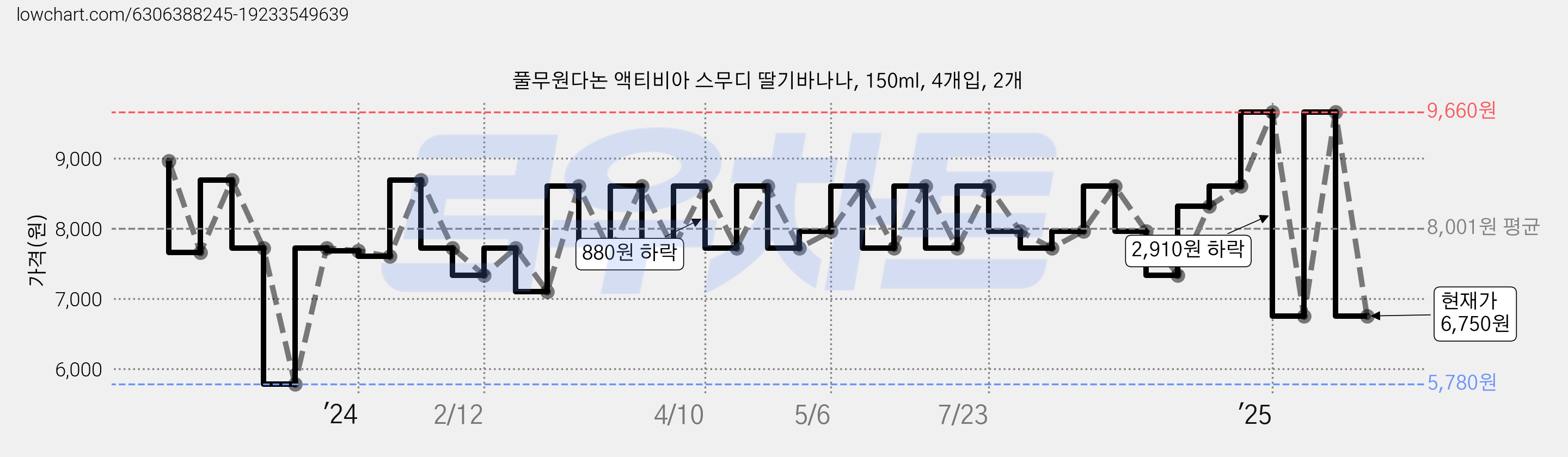 풀무원다논 액티비아 스무디 딸기바나나, 150ml, 4개입, 2개 가격 변동 차트, 현재가 6,750원, 관측 최저가 5,780원