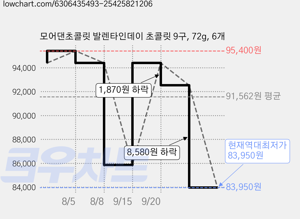 모어댄초콜릿 발렌타인데이 초콜릿 9구, 72g, 6개 가격 변동 차트, 현재가 83,950원, 역대최저가