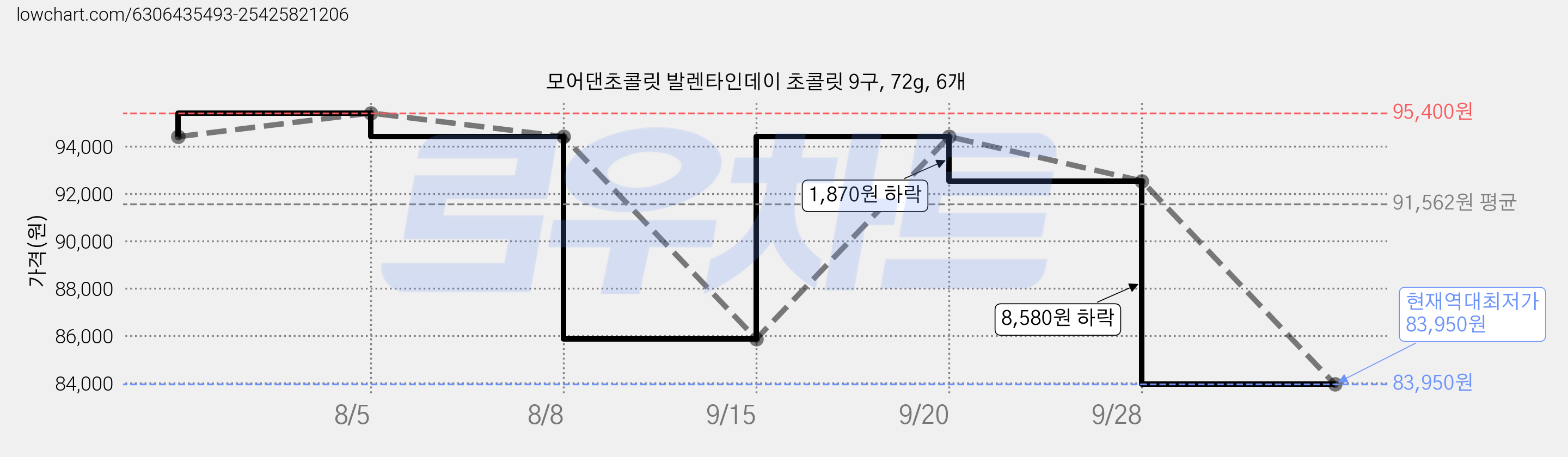 모어댄초콜릿 발렌타인데이 초콜릿 9구, 72g, 6개 가격 변동 차트, 현재가 83,950원, 역대최저가