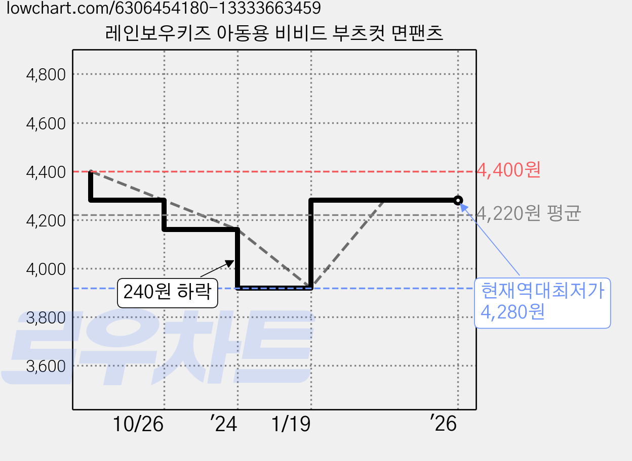 레인보우키즈 아동용 비비드 부츠컷 면팬츠 가격 변동 차트, 현재가 4,280원, 역대최저가