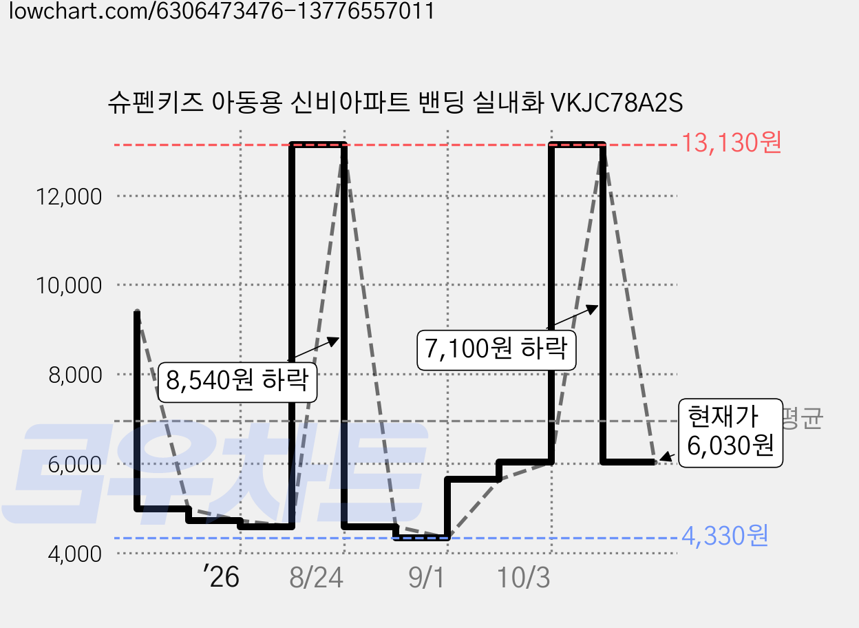 슈펜키즈 아동용 신비아파트 밴딩 실내화 VKJC78A2S 가격 변동 차트, 현재가 6,030원, 관측 최저가 4,330원