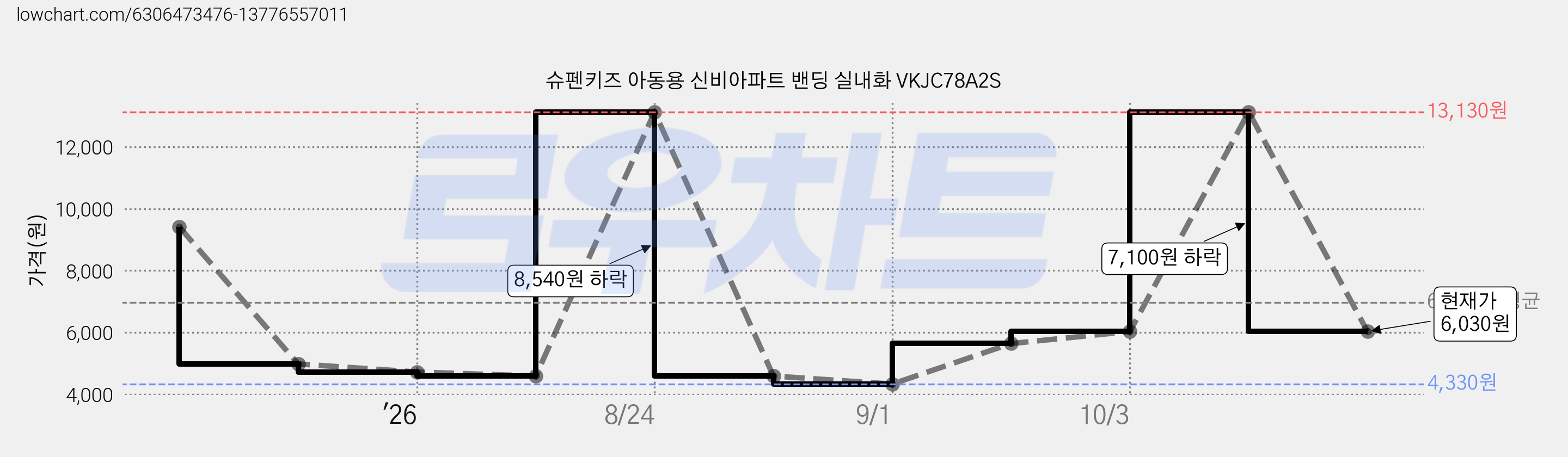 슈펜키즈 아동용 신비아파트 밴딩 실내화 VKJC78A2S 가격 변동 차트, 현재가 6,030원, 관측 최저가 4,330원