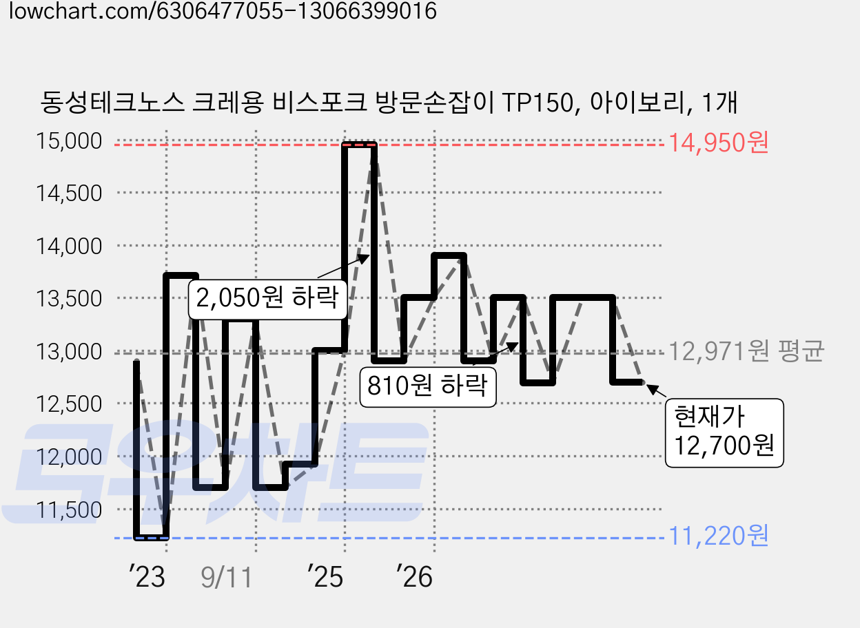 동성테크노스 크레용 비스포크 방문손잡이 TP150, 아이보리, 1개 가격 변동 차트, 현재가 12,700원, 관측 최저가 11,220원