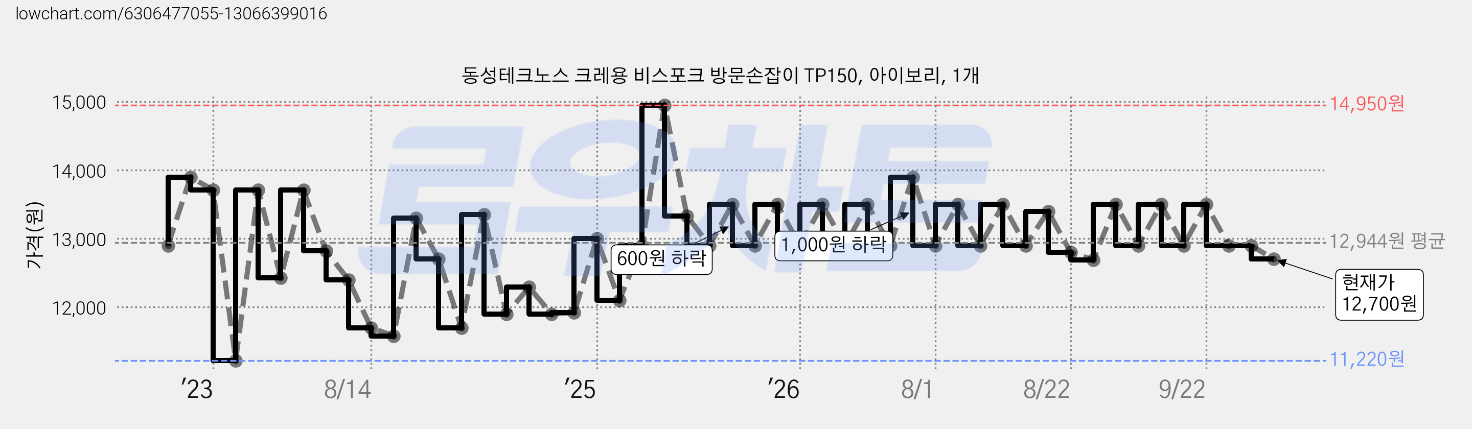 동성테크노스 크레용 비스포크 방문손잡이 TP150, 아이보리, 1개 가격 변동 차트, 현재가 12,700원, 관측 최저가 11,220원