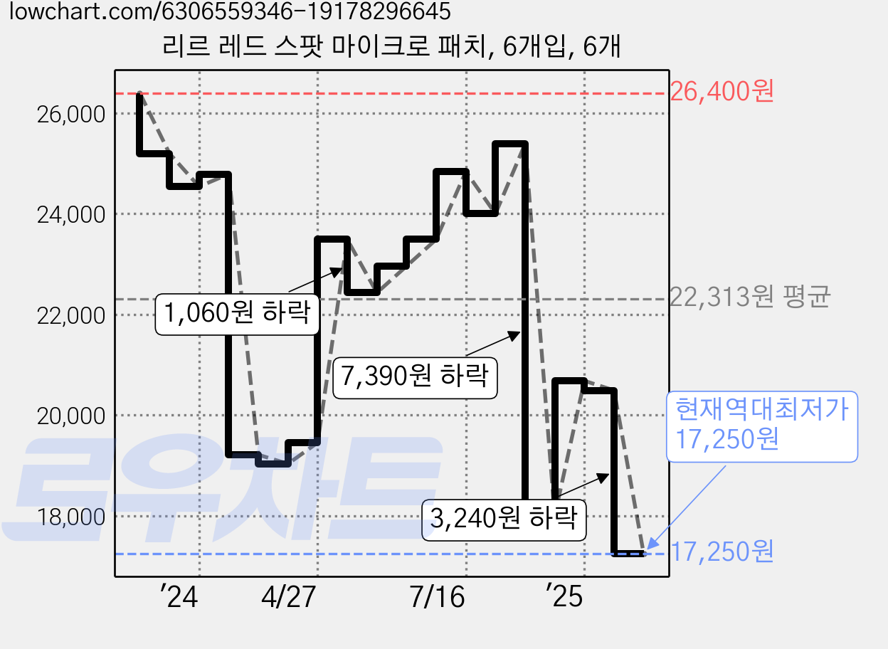 리르 레드 스팟 마이크로 패치, 6개입, 6개 가격 변동 차트, 현재가 17,250원, 역대최저가