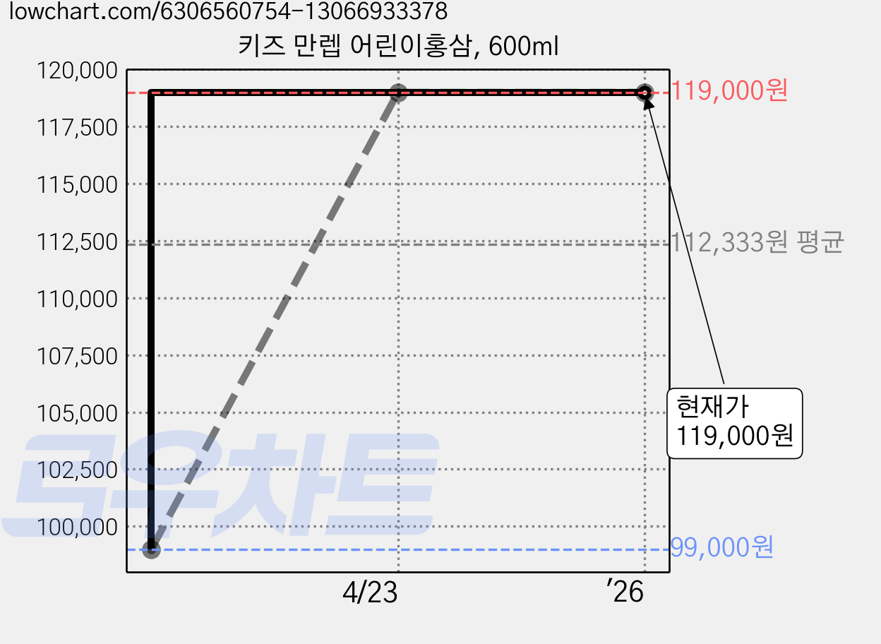 키즈 만렙 어린이홍삼, 600ml 가격 변동 차트, 현재가 119,000원, 관측 최저가 99,000원