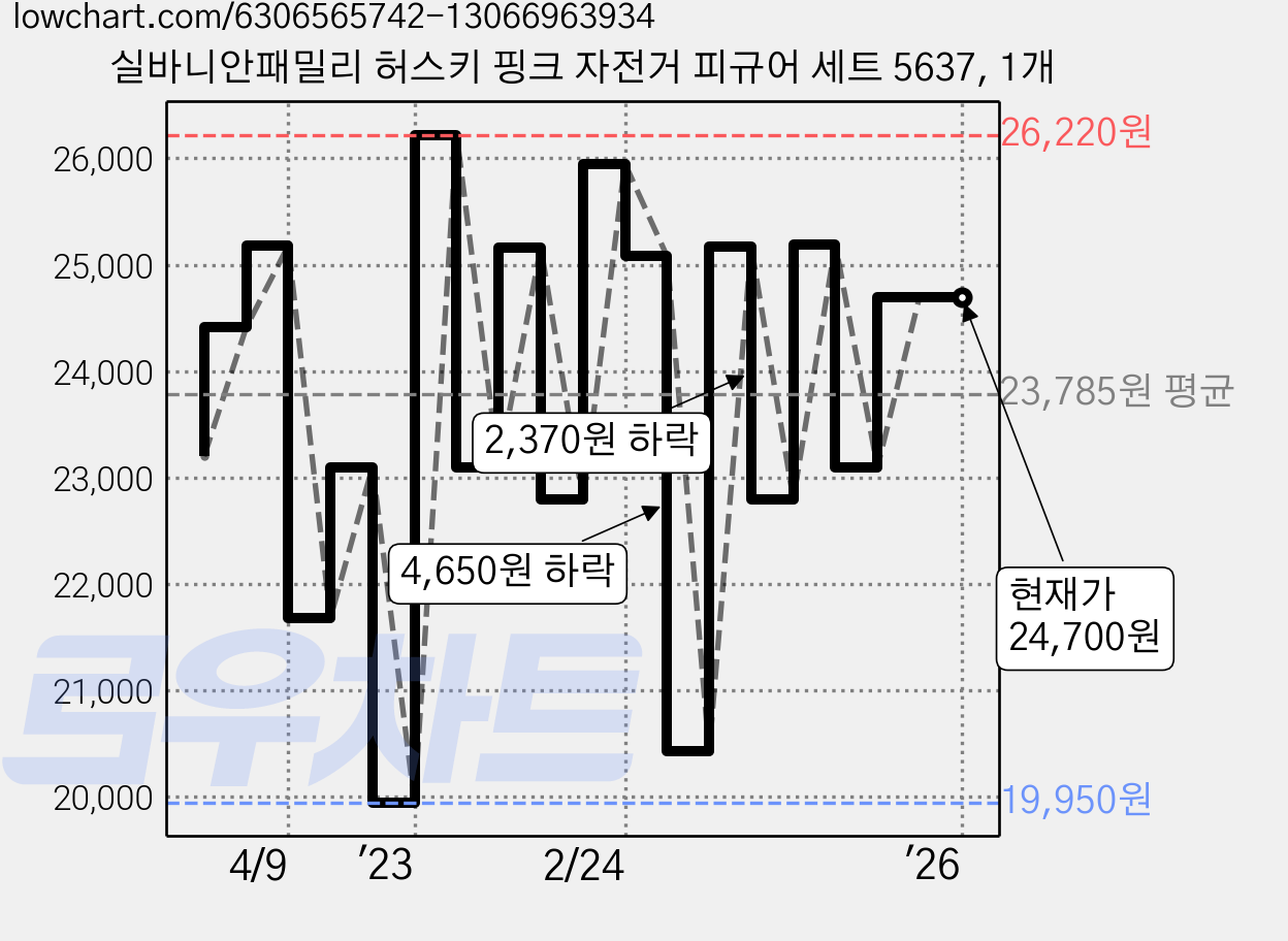 실바니안패밀리 허스키 핑크 자전거 피규어 세트 5637, 1개 가격 변동 차트, 현재가 24,700원, 역대최저가