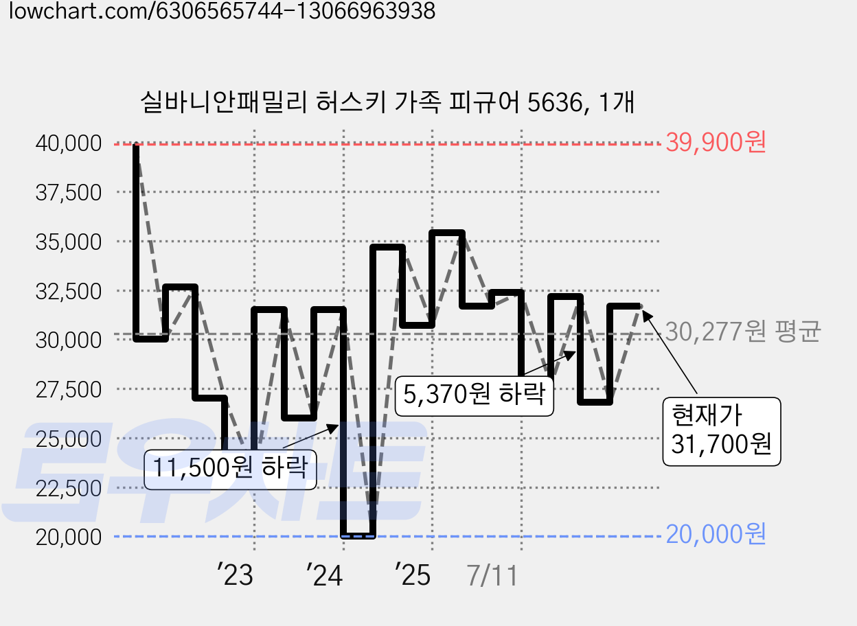 실바니안패밀리 허스키 가족 피규어 5636, 1개 가격 변동 차트, 현재가 31,700원, 관측 최저가 16,500원
