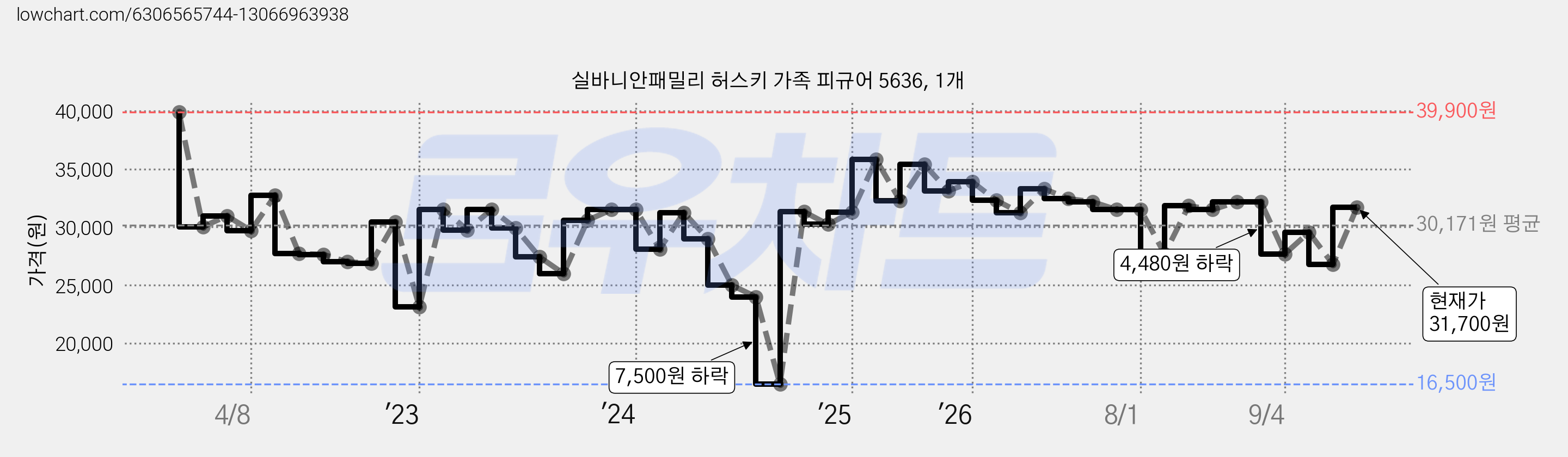 실바니안패밀리 허스키 가족 피규어 5636, 1개 가격 변동 차트, 현재가 31,700원, 관측 최저가 16,500원