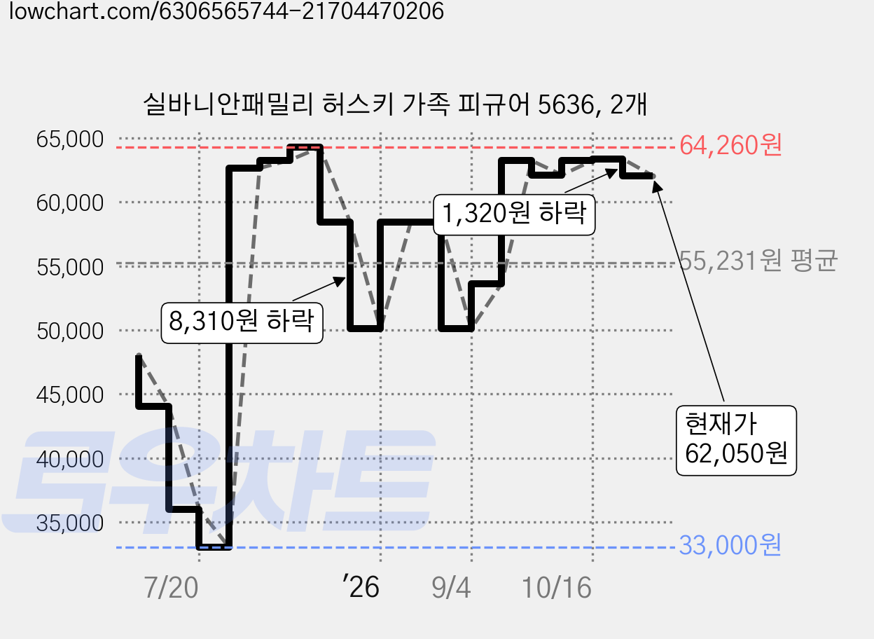 실바니안패밀리 허스키 가족 피규어 5636, 2개 가격 변동 차트, 현재가 62,050원, 관측 최저가 33,000원