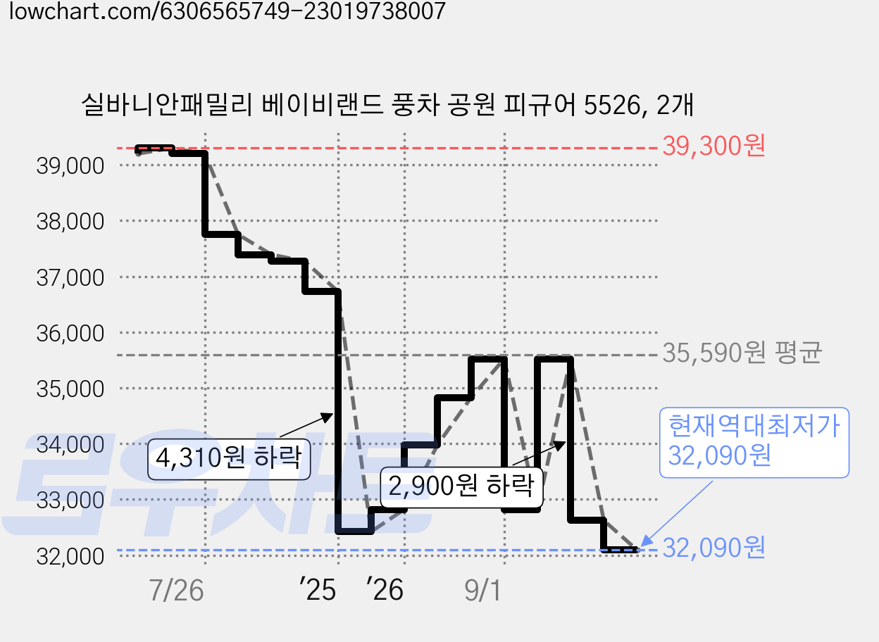 실바니안패밀리 베이비랜드 풍차 공원 피규어 5526, 2개 가격 변동 차트, 현재가 32,090원, 역대최저가