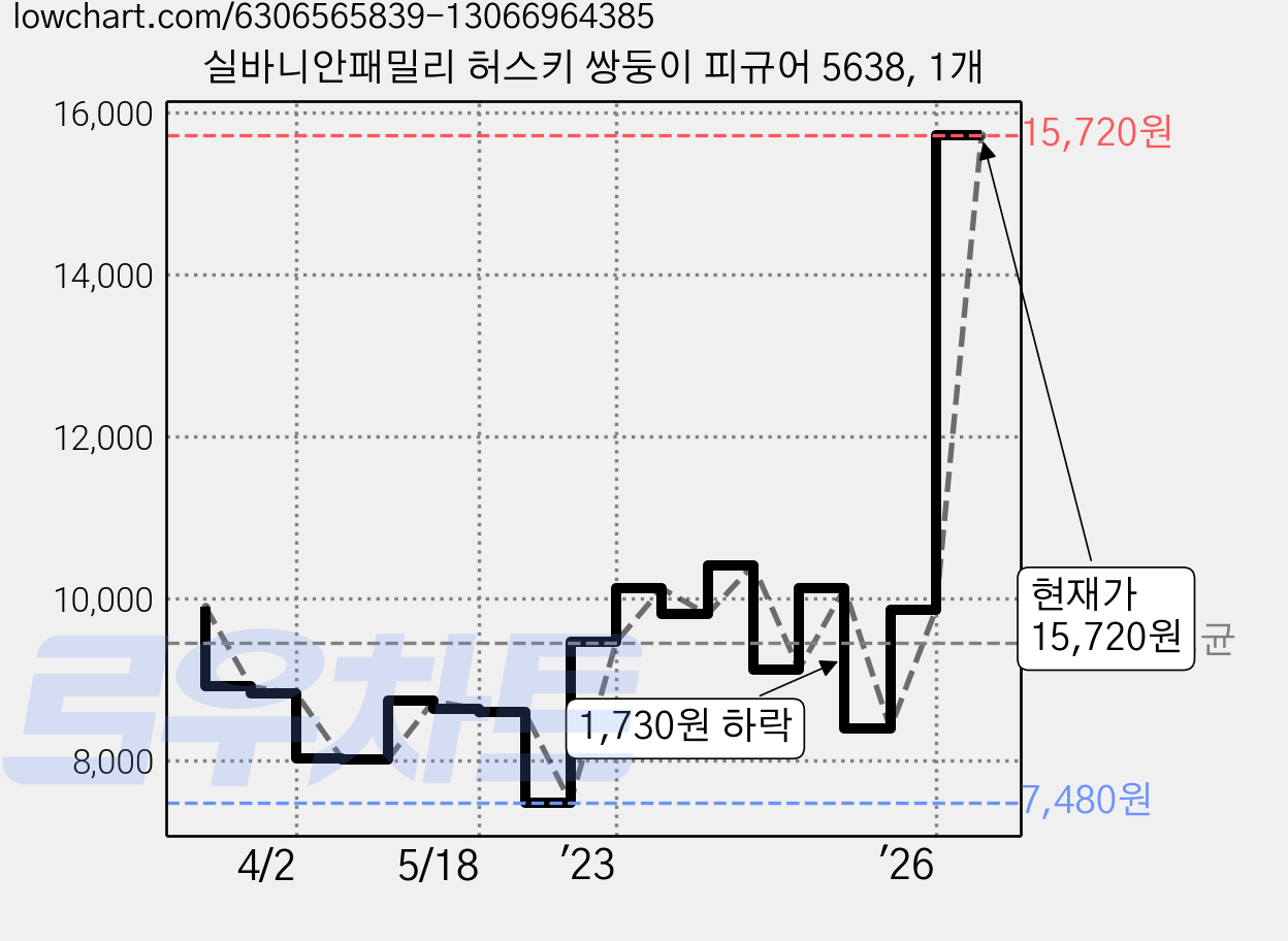 실바니안패밀리 허스키 쌍둥이 피규어 5638, 1개 가격 변동 차트, 현재가 15,720원, 관측 최저가 7,480원