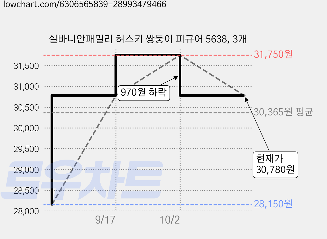 실바니안패밀리 허스키 쌍둥이 피규어 5638, 3개 가격 변동 차트, 현재가 30,780원, 관측 최저가 28,150원