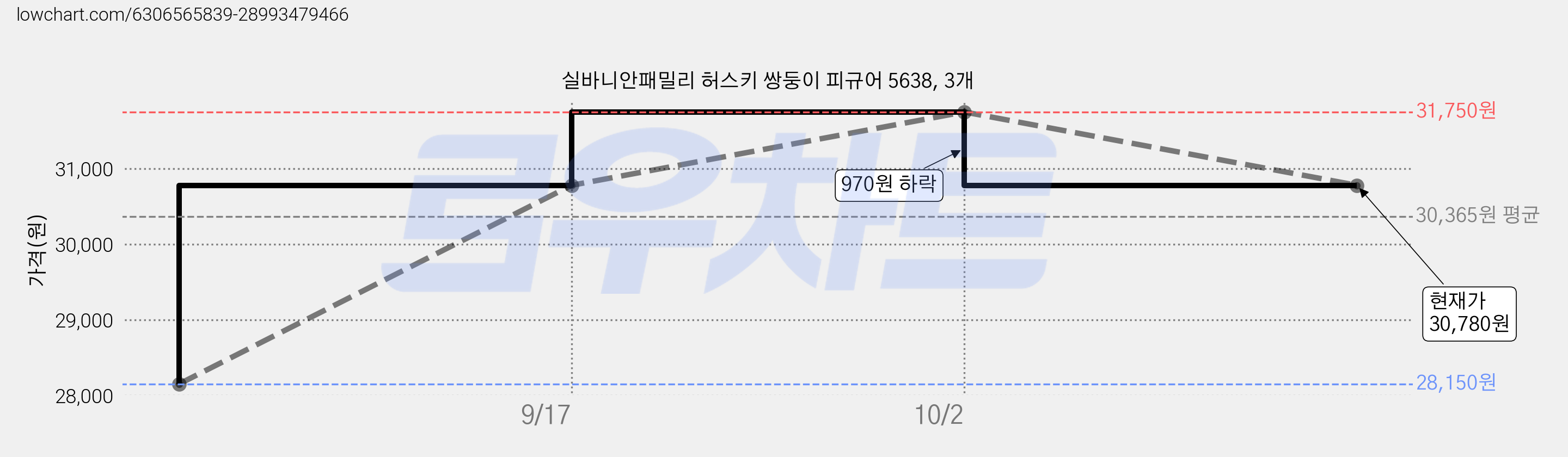 실바니안패밀리 허스키 쌍둥이 피규어 5638, 3개 가격 변동 차트, 현재가 30,780원, 관측 최저가 28,150원