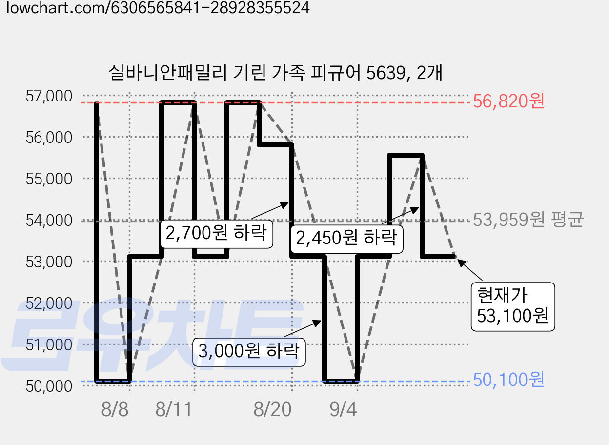 실바니안패밀리 기린 가족 피규어 5639, 2개 가격 변동 차트, 현재가 53,100원, 관측 최저가 50,100원