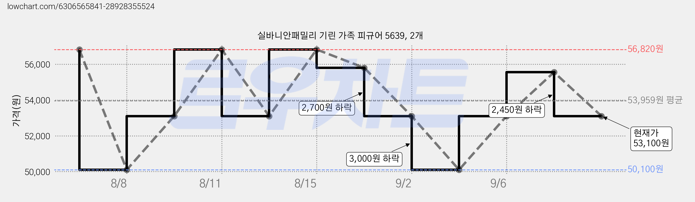 실바니안패밀리 기린 가족 피규어 5639, 2개 가격 변동 차트, 현재가 53,100원, 관측 최저가 50,100원