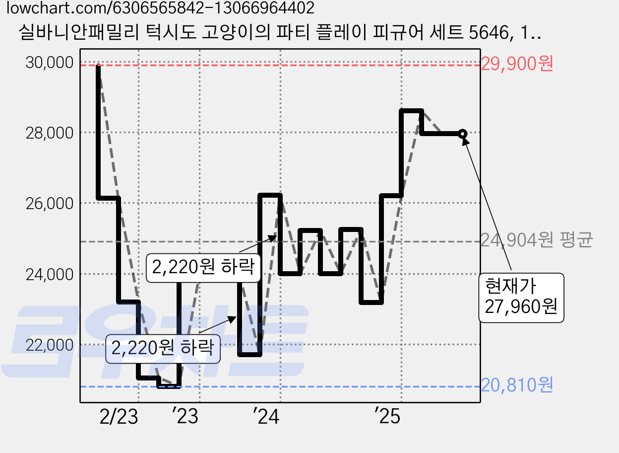 실바니안패밀리 턱시도 고양이의 파티 플레이 피규어 세트 5646, 1개 가격 변동 차트, 현재가 27,960원, 관측 최저가 20,810원