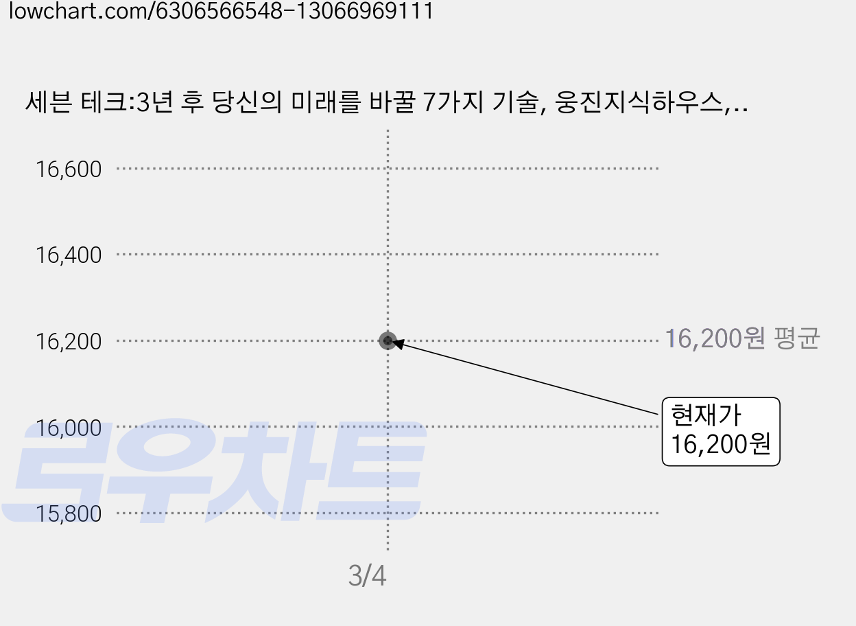 세븐 테크:3년 후 당신의 미래를 바꿀 7가지 기술, 웅진지식하우스, 김미경김상균김세규김승주정지훈이경전이한주최재붕한재권 가격 변동 차트, 현재가 16,200원