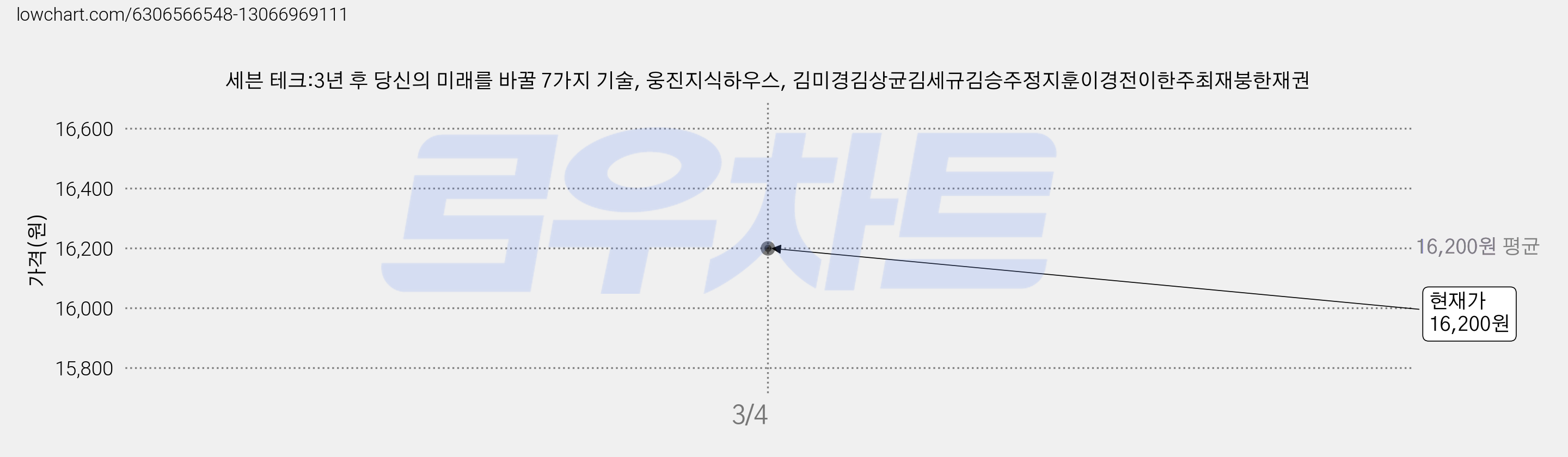 세븐 테크:3년 후 당신의 미래를 바꿀 7가지 기술, 웅진지식하우스, 김미경김상균김세규김승주정지훈이경전이한주최재붕한재권 가격 변동 차트, 현재가 16,200원