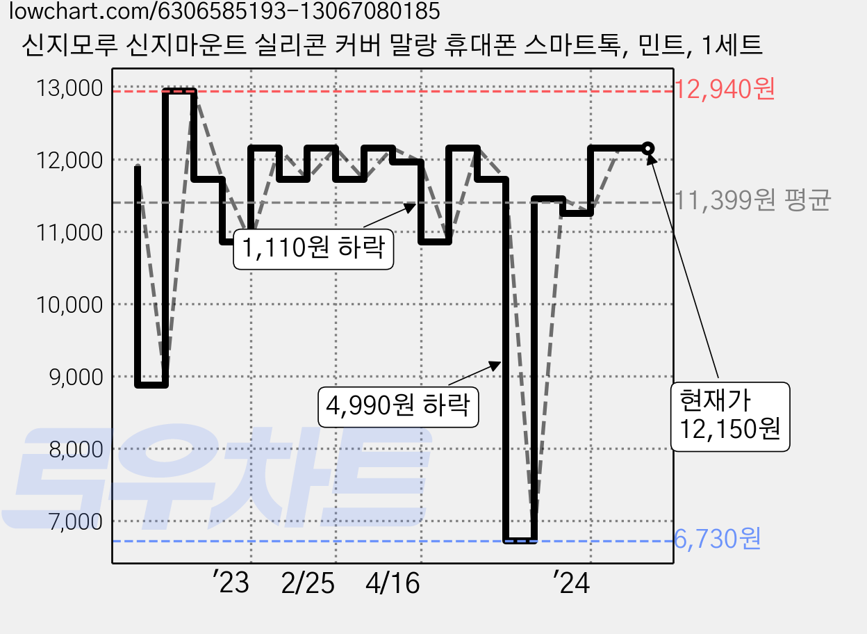신지모루 신지마운트 실리콘 커버 말랑 휴대폰 스마트톡, 민트, 1세트 가격 변동 차트, 현재가 12,150원, 역대최저가
