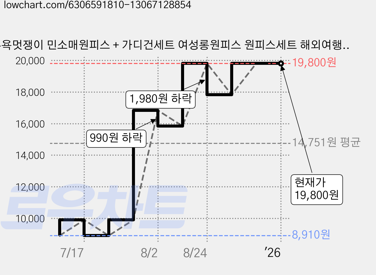 뉴욕멋쟁이 민소매원피스 + 가디건세트 여성롱원피스 원피스세트 해외여행 옷 가격 변동 차트, 현재가 19,800원, 역대최저가