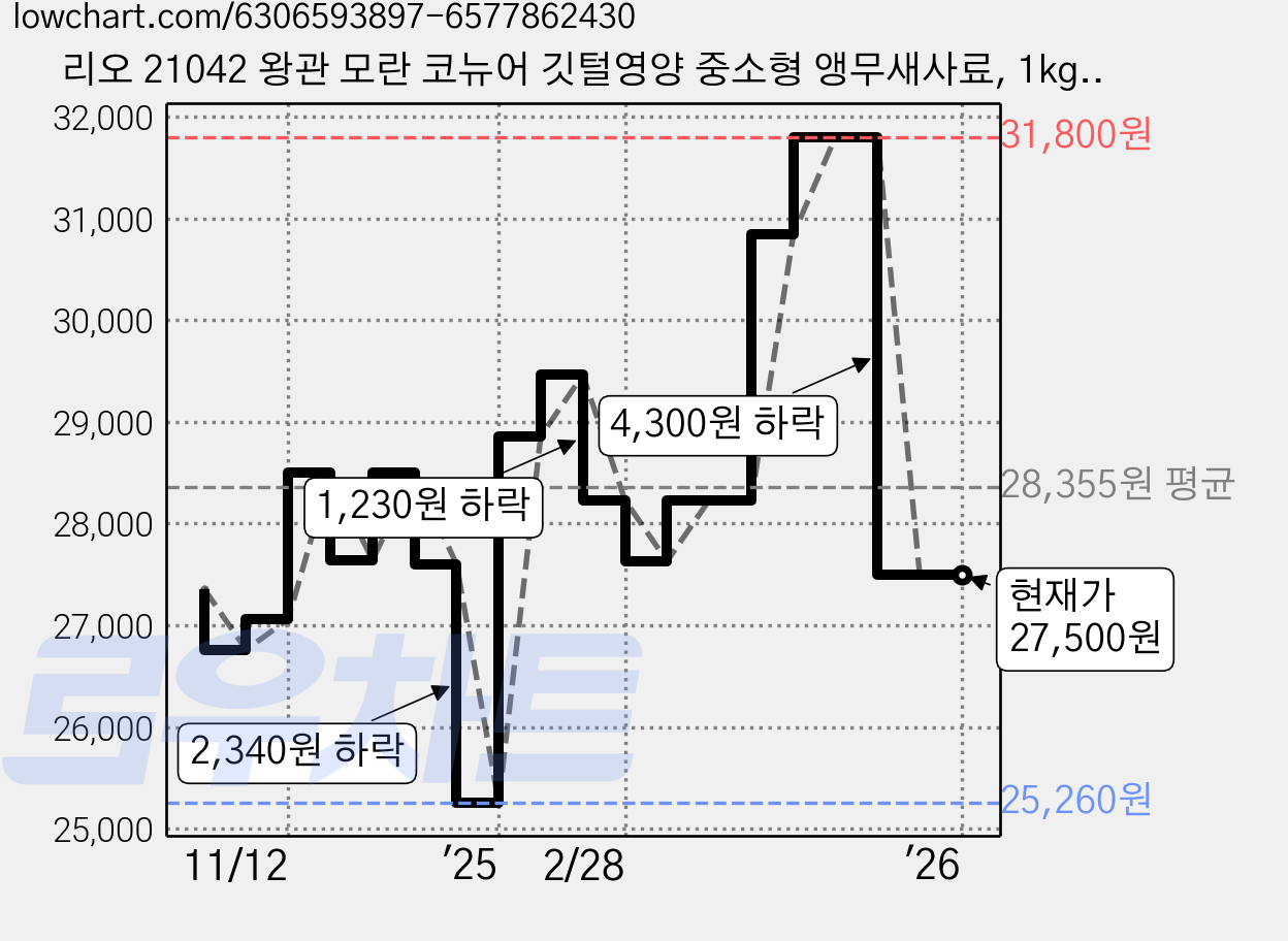 리오 21042 왕관 모란 코뉴어 깃털영양 중소형 앵무새사료, 1kg, 3개 가격 변동 차트, 현재가 27,500원, 역대최저가