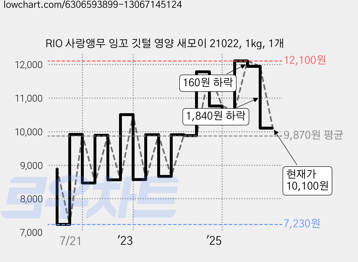RIO 사랑앵무 잉꼬 깃털 영양 새모이 21022, 1kg, 1개 가격 변동 차트, 현재가 10,100원, 관측 최저가 7,230원