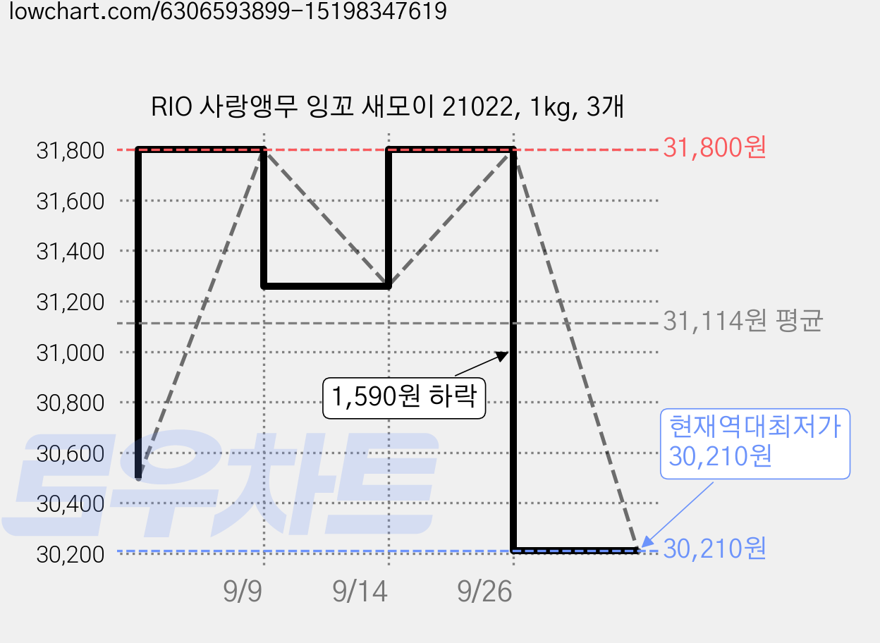 RIO 사랑앵무 잉꼬 새모이 21022, 1kg, 3개 가격 변동 차트, 현재가 30,210원, 역대최저가