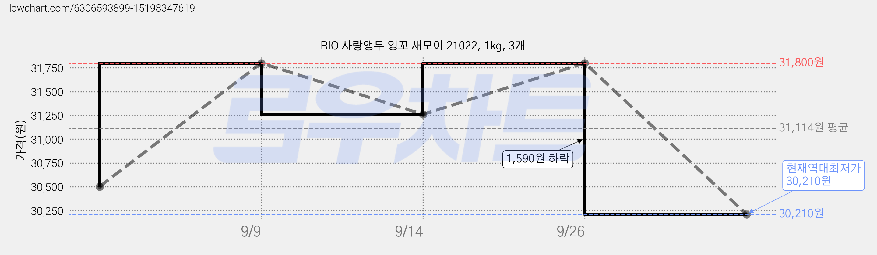 RIO 사랑앵무 잉꼬 새모이 21022, 1kg, 3개 가격 변동 차트, 현재가 30,210원, 역대최저가
