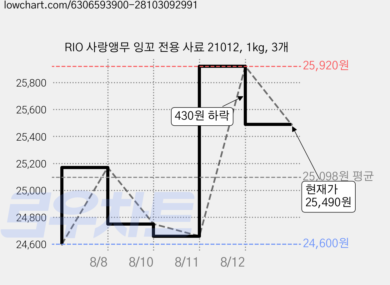 RIO 사랑앵무 잉꼬 전용 사료 21012, 1kg, 3개 가격 변동 차트, 현재가 25,490원, 관측 최저가 24,600원
