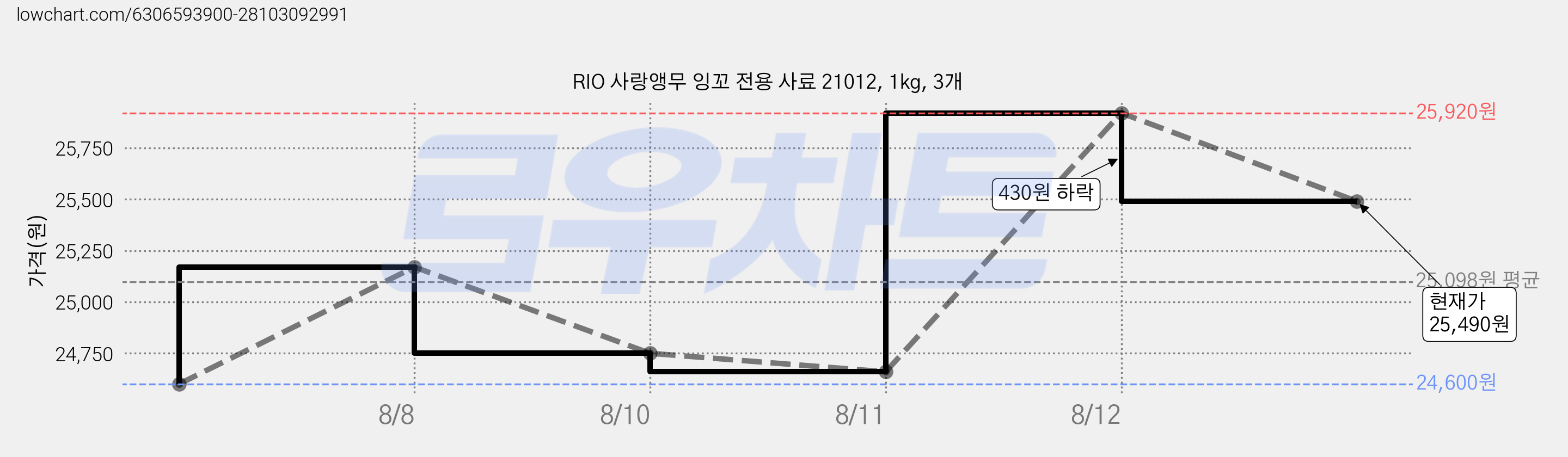 RIO 사랑앵무 잉꼬 전용 사료 21012, 1kg, 3개 가격 변동 차트, 현재가 25,490원, 관측 최저가 24,600원