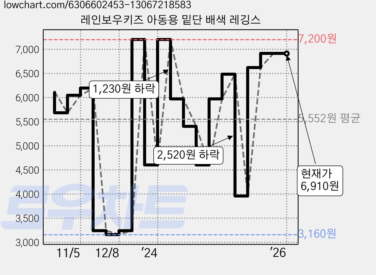 레인보우키즈 아동용 밑단 배색 레깅스 가격 변동 차트, 현재가 6,910원, 역대최저가