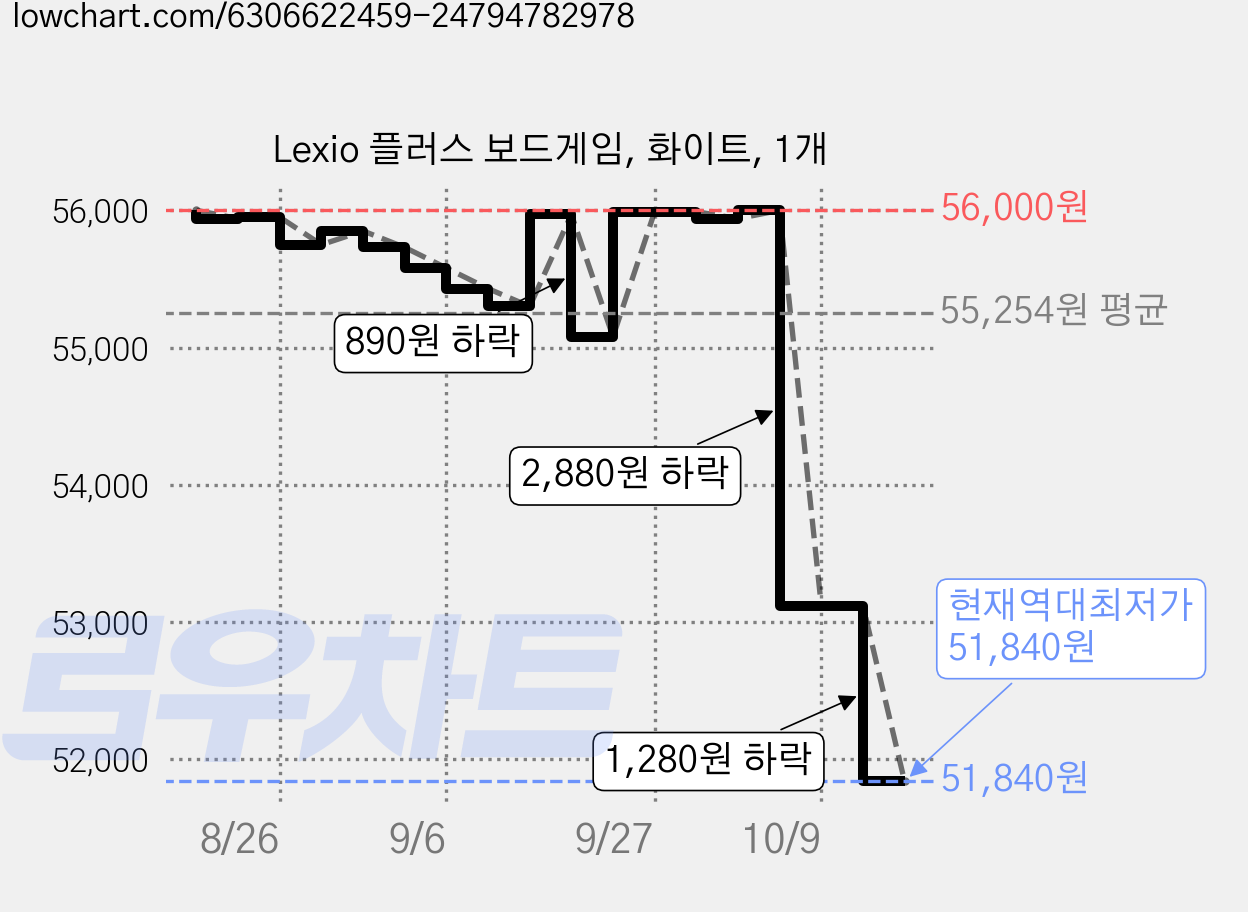 Lexio 플러스 보드게임, 화이트, 1개 가격 변동 차트, 현재가 51,840원, 역대최저가