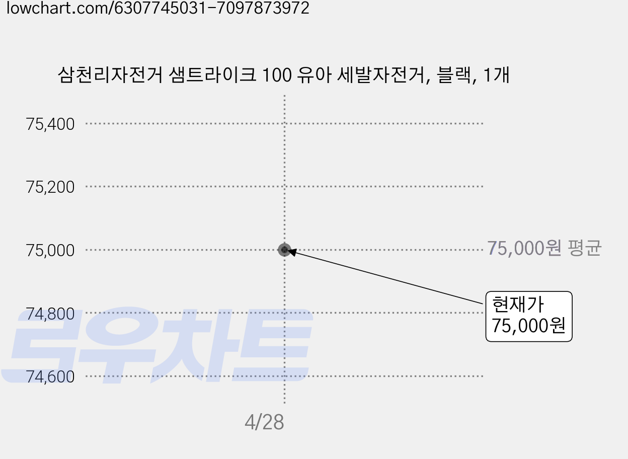 삼천리자전거 샘트라이크 100 유아 세발자전거, 블랙, 1개 가격 변동 차트, 현재가 75,000원