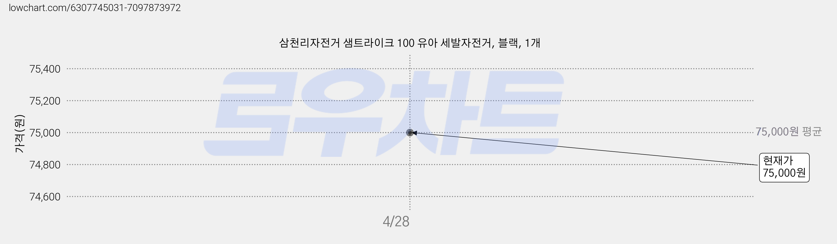 삼천리자전거 샘트라이크 100 유아 세발자전거, 블랙, 1개 가격 변동 차트, 현재가 75,000원