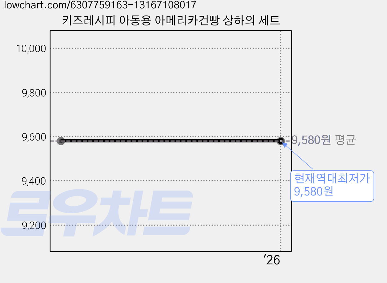 키즈레시피 아동용 아메리카건빵 상하의 세트 가격 변동 차트, 현재가 9,580원, 역대최저가