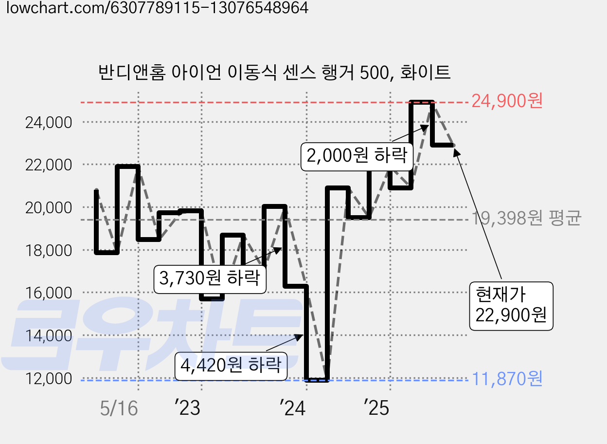 반디앤홈 아이언 이동식 센스 행거 500, 화이트 가격 변동 차트, 현재가 22,900원, 관측 최저가 11,870원