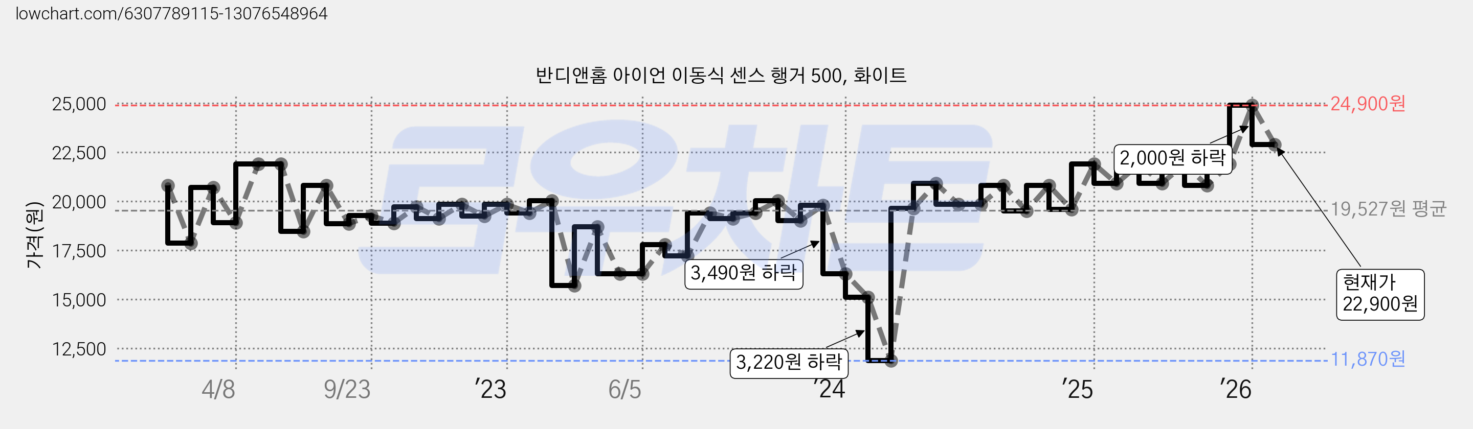 반디앤홈 아이언 이동식 센스 행거 500, 화이트 가격 변동 차트, 현재가 22,900원, 관측 최저가 11,870원