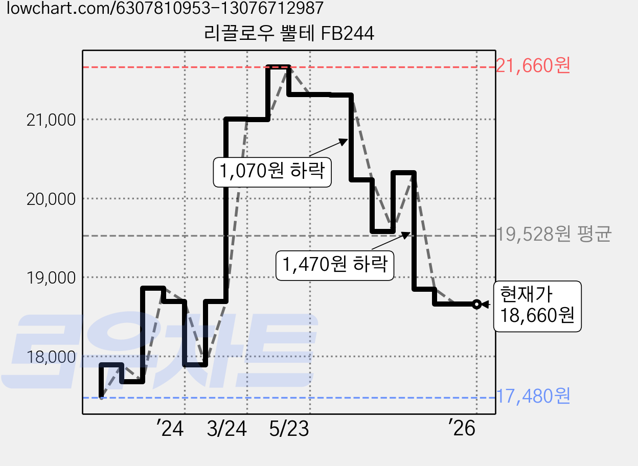 리끌로우 뿔테 FB244 가격 변동 차트, 현재가 18,660원, 역대최저가