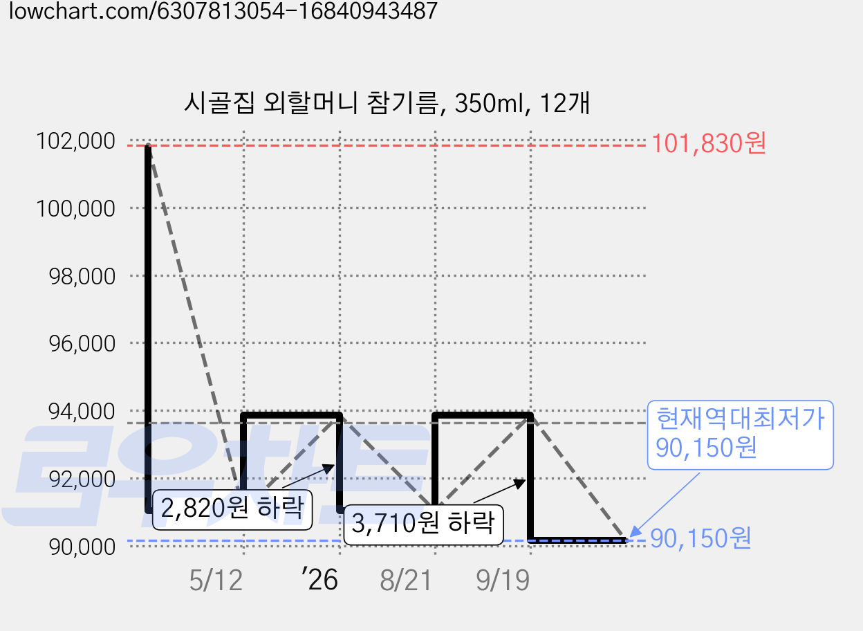 시골집 외할머니 참기름, 350ml, 12개 가격 변동 차트, 현재가 90,150원, 역대최저가