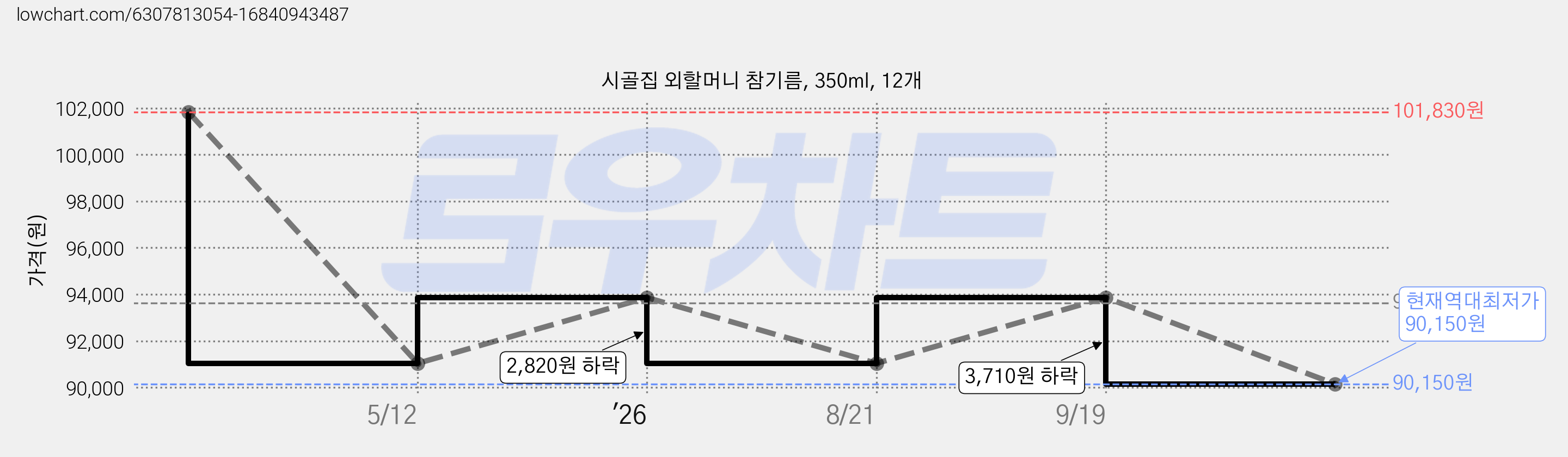 시골집 외할머니 참기름, 350ml, 12개 가격 변동 차트, 현재가 90,150원, 역대최저가