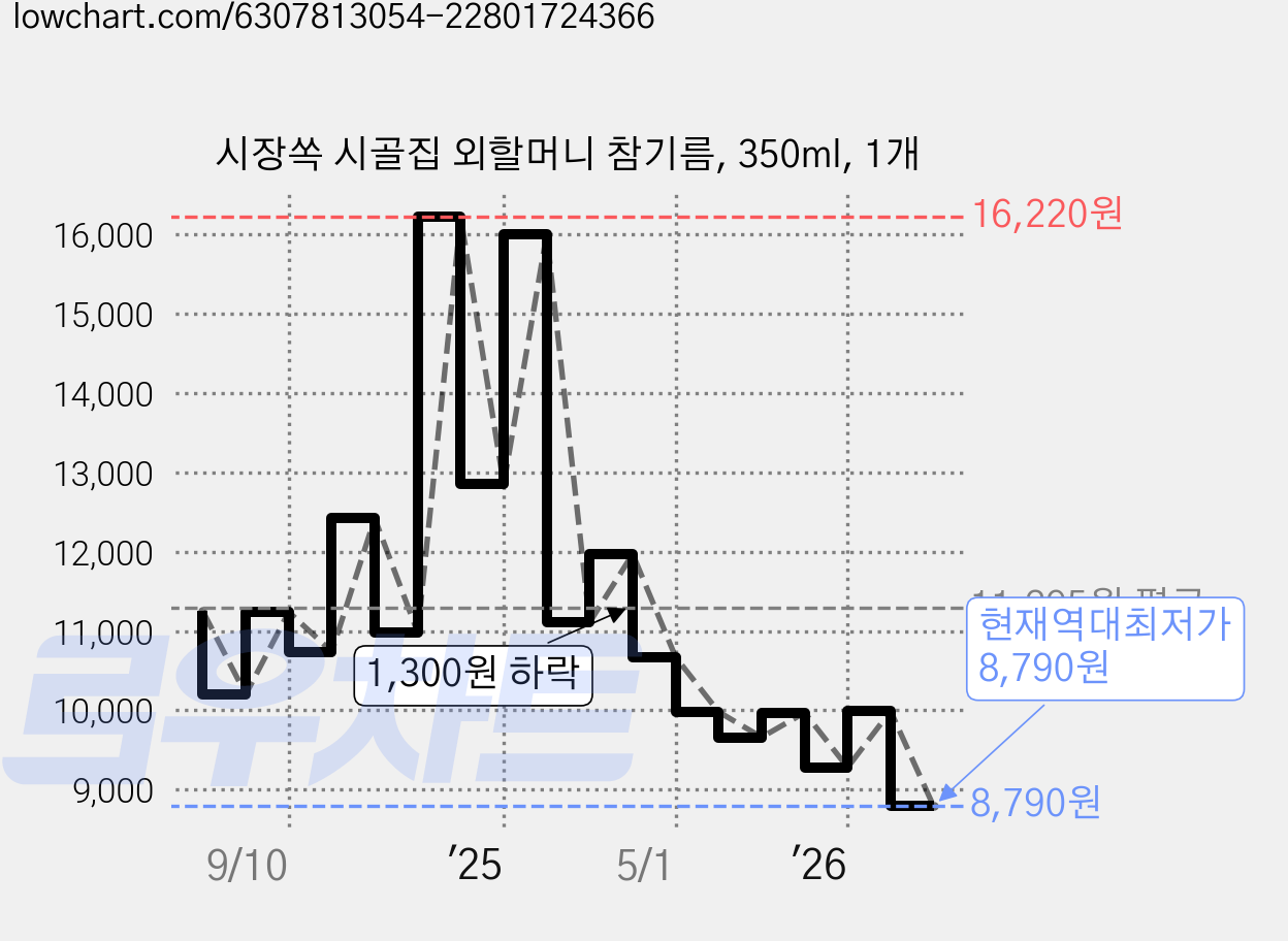 시장쏙 시골집 외할머니 참기름, 350ml, 1개 가격 변동 차트, 현재가 8,790원, 역대최저가