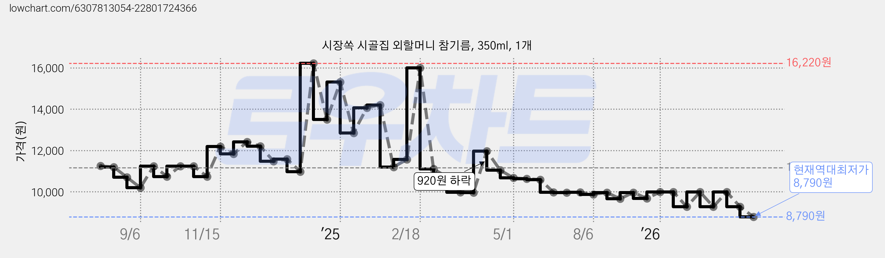 시장쏙 시골집 외할머니 참기름, 350ml, 1개 가격 변동 차트, 현재가 8,790원, 역대최저가