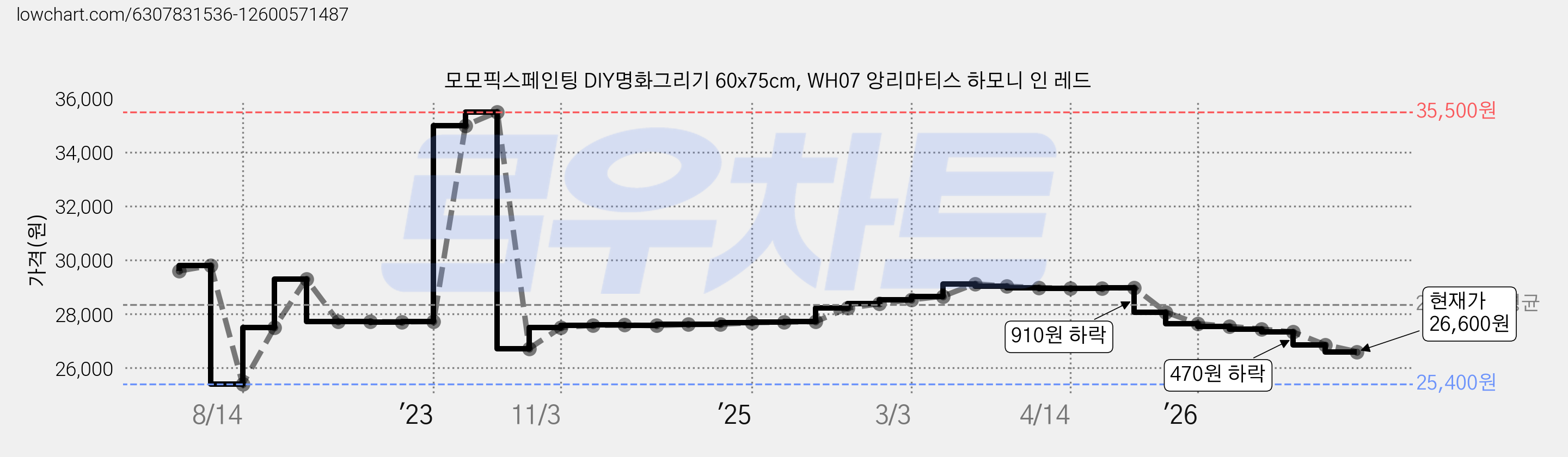 모모픽스페인팅 DIY명화그리기 60x75cm, WH07 앙리마티스 하모니 인 레드 가격 변동 차트, 현재가 26,600원, 관측 최저가 25,400원