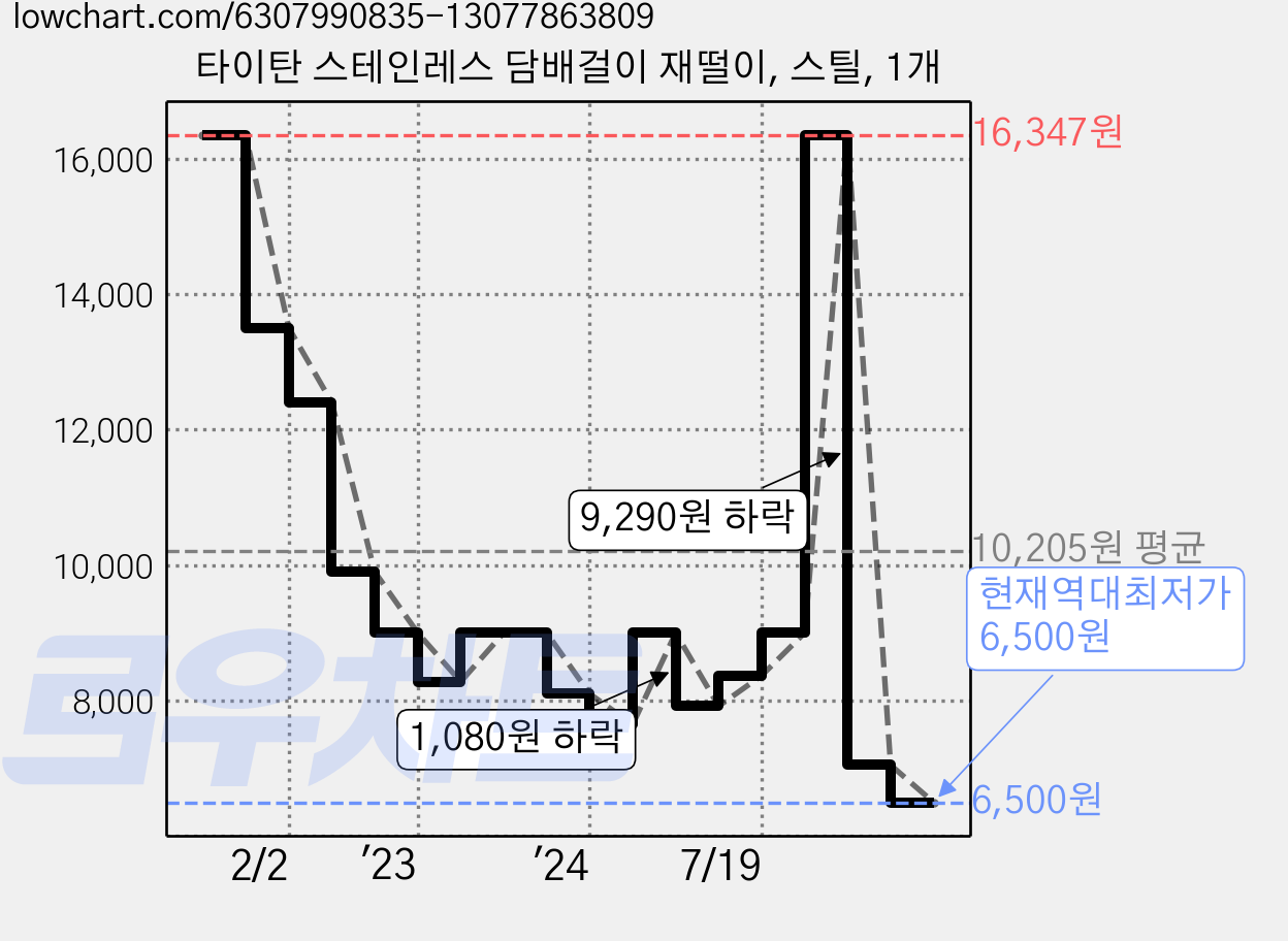 타이탄 스테인레스 담배걸이 재떨이, 스틸, 1개 가격 변동 차트, 현재가 6,500원, 역대최저가
