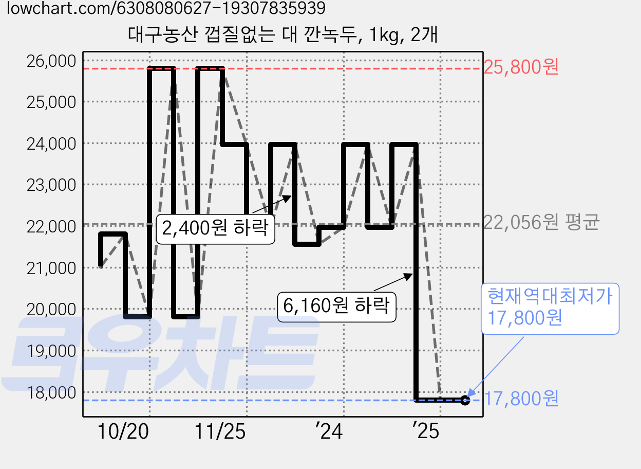 대구농산 껍질없는 대 깐녹두, 1kg, 2개 가격 변동 차트, 현재가 17,800원, 역대최저가