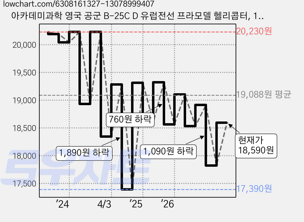 아카데미과학 영국 공군 B-25C D 유럽전선 프라모델 헬리콥터, 1개 가격 변동 차트, 현재가 18,590원, 관측 최저가 17,390원