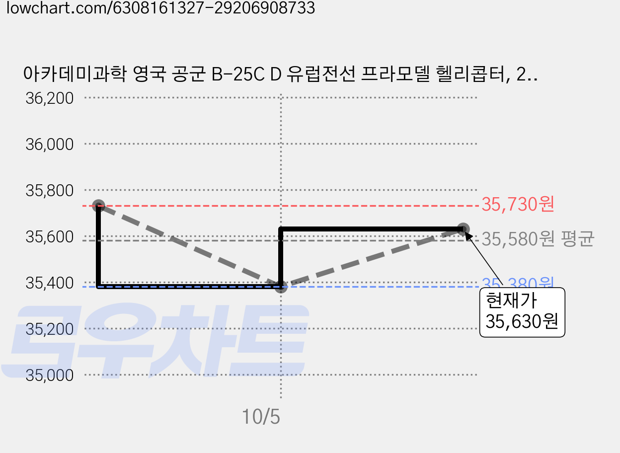 아카데미과학 영국 공군 B-25C D 유럽전선 프라모델 헬리콥터, 2개 가격 변동 차트, 현재가 35,630원, 관측 최저가 35,380원